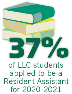 Percent of RA Applications