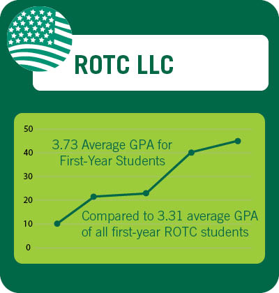 ROTC LLC