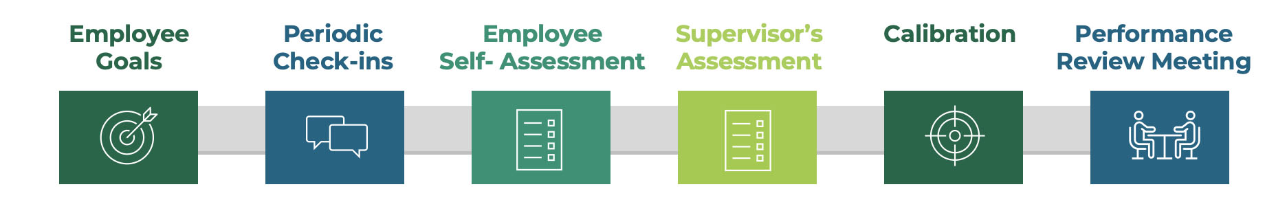 timeline with 6 colored squares in this order: employee goals, periodic check-ins, employee self-assessment, supervisor assessment, calibration, performance review meeting
