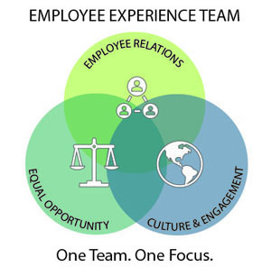 3 circles with Employee Relations, EO, Culture and Engagment and text say Employee Experience Team. One Team. One Focus.