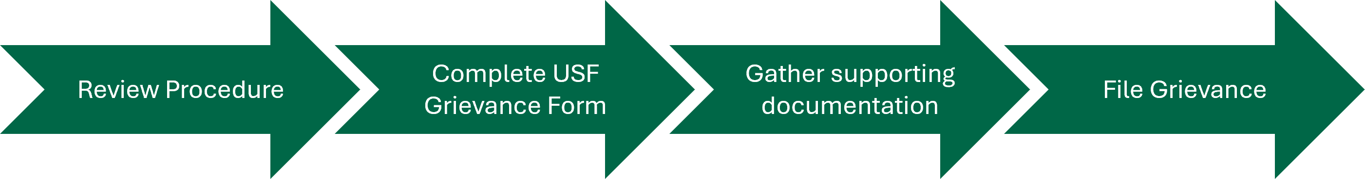 1) read the procedure, 2) complete form, 3) gather info to attach, 4) file grievance
