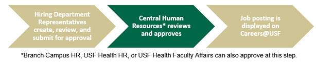 Hiring Department Representatives create, review, and submit for approval. Next, CHR reviews and approves. Last, job posting is displayed in Careers@USF