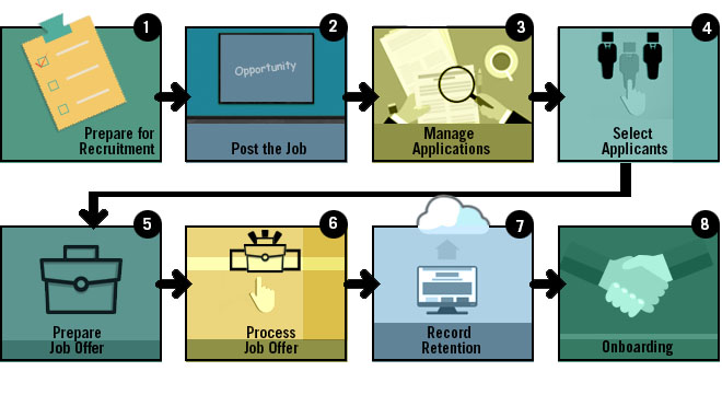 1 prepare for recruitment 2 post the job 3 manage applications 4 select applicants 5 prepare job offer 6 process job offer 7 record retention 8 onboarding