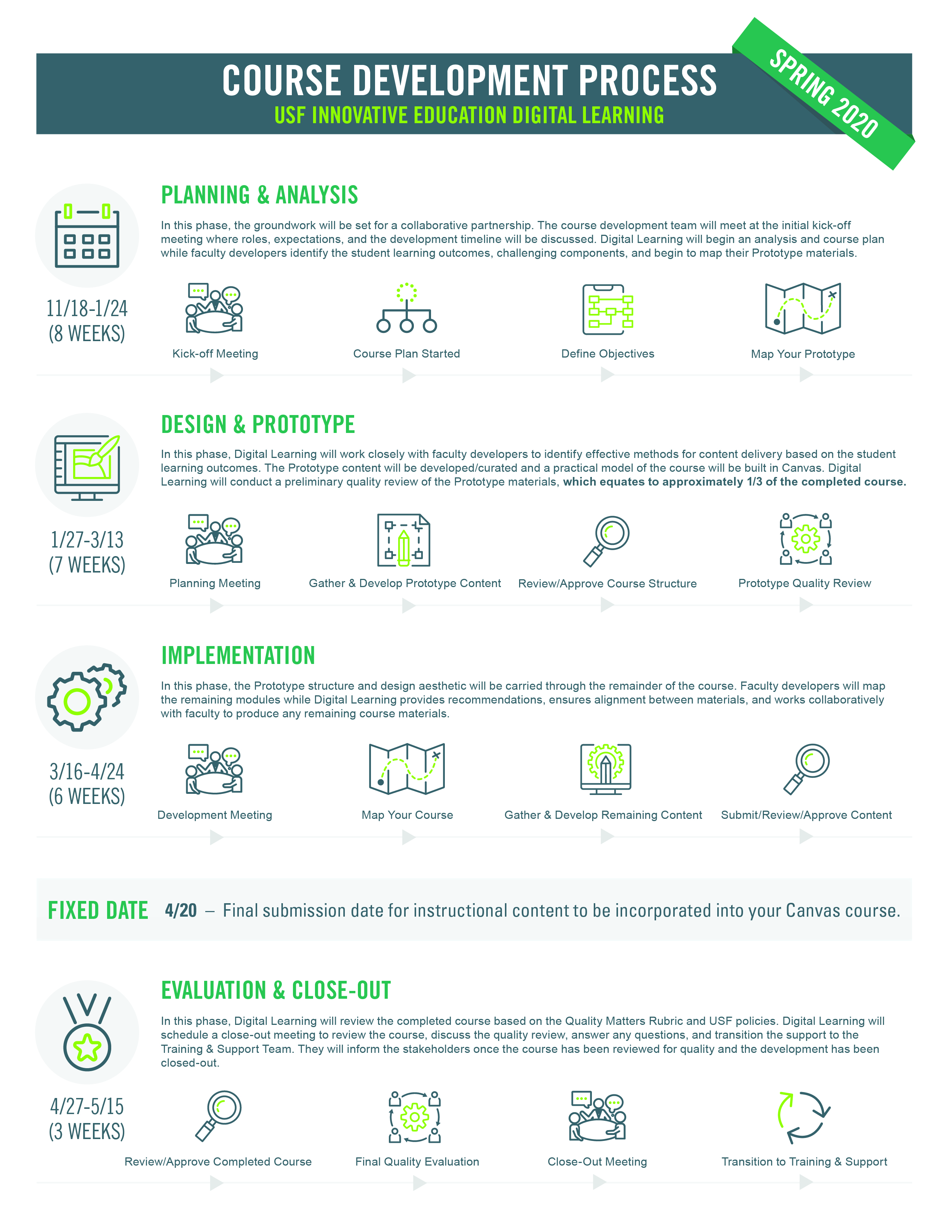 Course Development Process Diagram