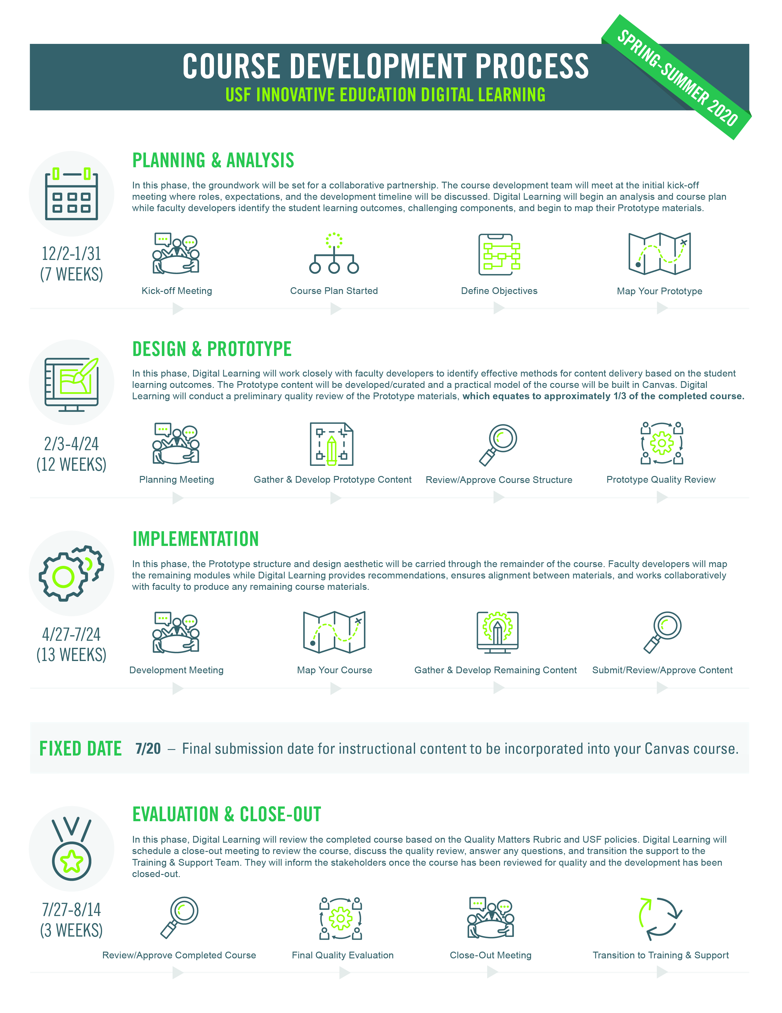 Course Development Process sample development cycle diagram