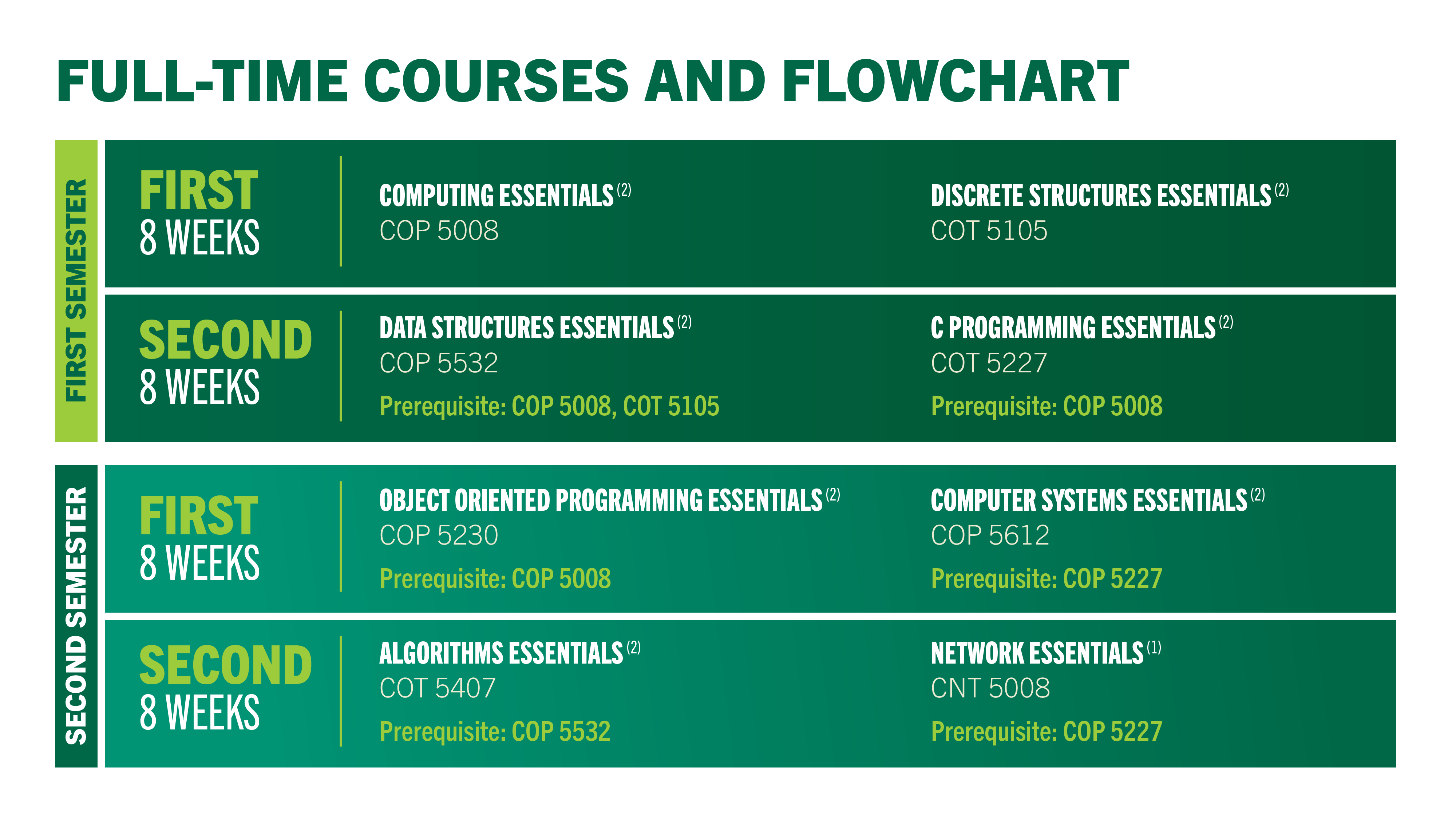 a listing of full time offerings