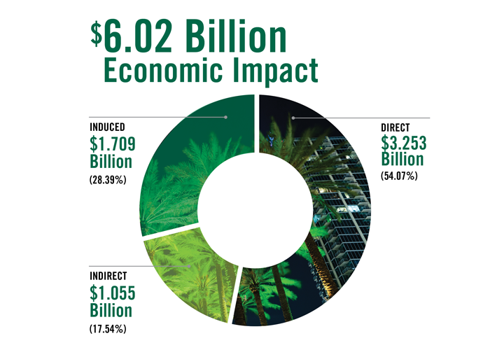 USF Economic Impact chart