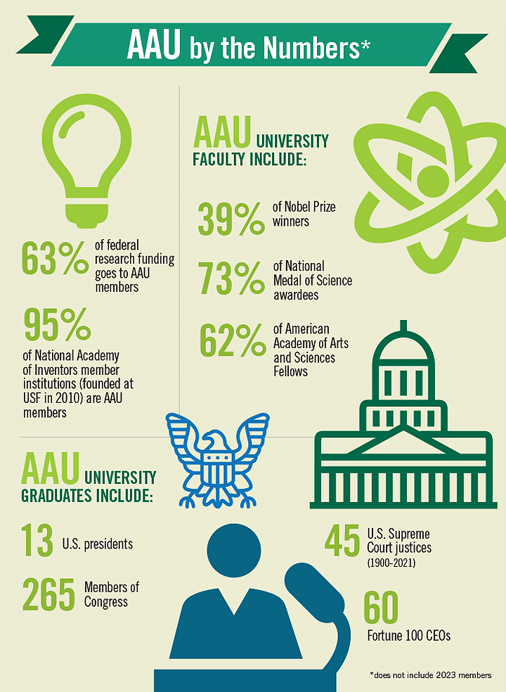 Graphic of AAU by the numbers
