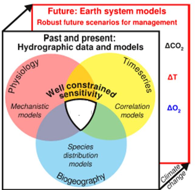 Climate change and biogeography