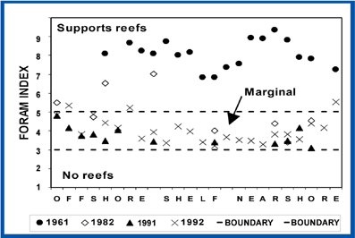 Spatial and temporal variability, and interdecadal changes in the FORAM Index for samples from traverses off Key Largo, Florida. The FORAM Index reflects the decline of Florida reefs over the past 4 decades.