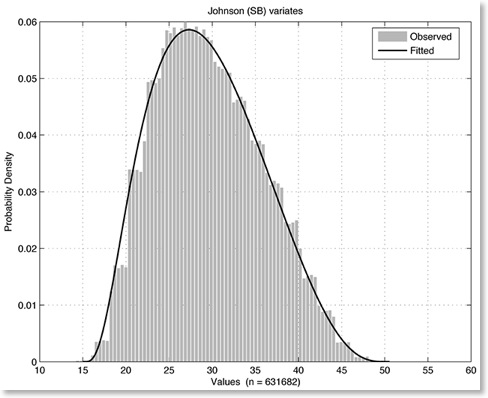 Johnson Curves