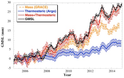 Time-series of non-seasonal ocean mass component of global mean sea level