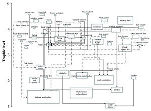 Trophic Level Marine Resource Assessment