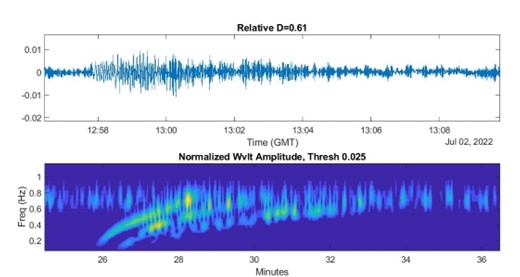 Figure 2. Water levels during the passage of a boat wake (top) and the wavelet amplitude of the signal (bottom).