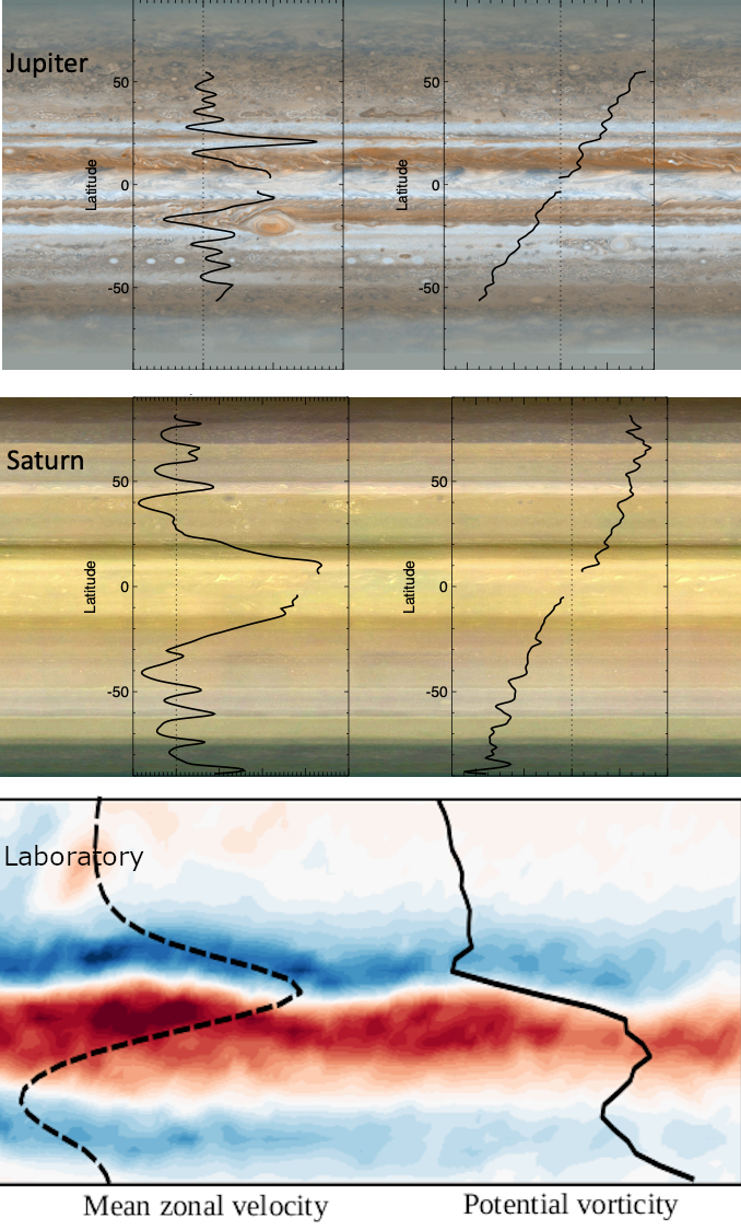 Banded flows on Jupiter and Saturn (from Cassini), and in a rotating tank experiment by Cabanes et al. (2020), showing non-monotonic PV profiles.