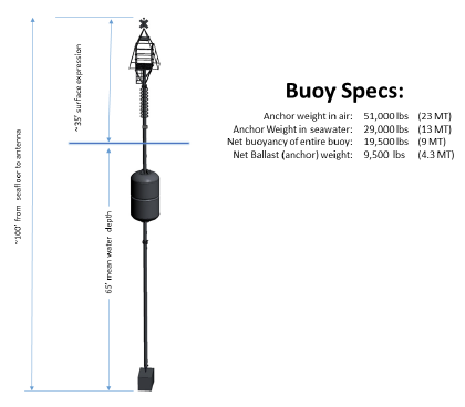 Buoy Specs