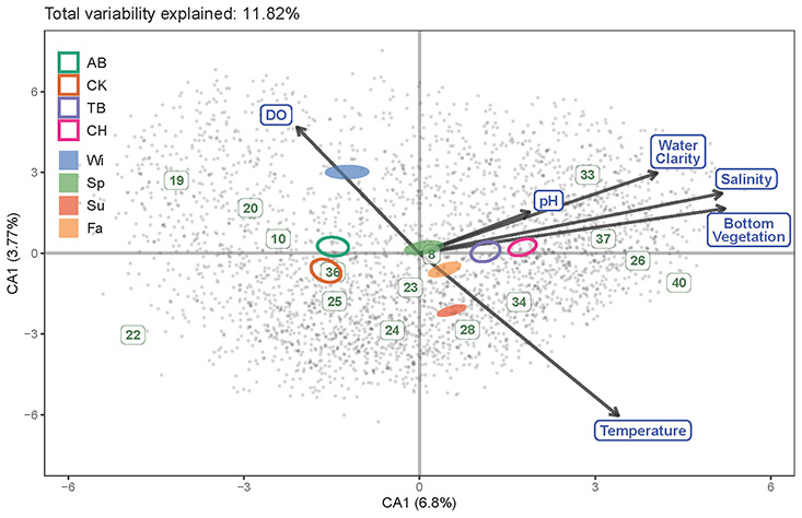 Habitat associations by estuary (AB, CK, TB, CH) and season (Wi=winter, Sp=spring, Su=summer, Fa=fall). Forage fishes are represented as numbers that correspond to the numbers on the gray-scale chart above.