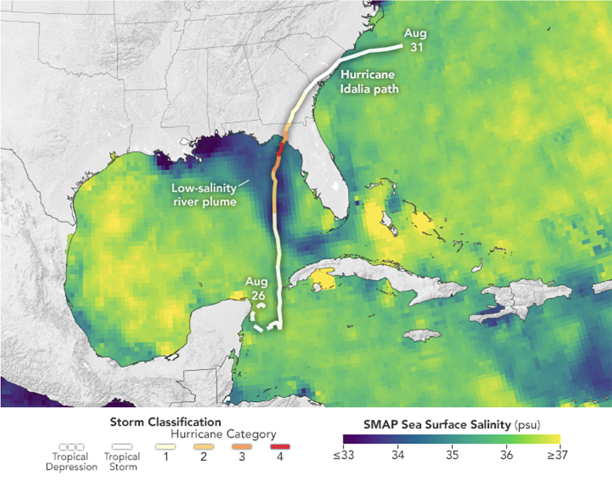 In late August 2023, a low-salinity plume of freshwater stretched from Mississippi to the Florida Keys. Hurricane Idalia’s path and classification is also shown. In a recent analysis of Idalia, researchers demonstrate how this river plume may have influenced the storm’s rapid intensification. Credit: NASA Earth Observatory