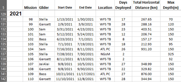 The tally pulled from the internal log shows 240-ish glider days spanning every month of the year 2021.