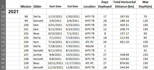 The tally pulled from the internal log shows 240-ish glider days spanning every month of the year 2021.  