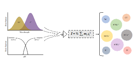 Ionic strength (i.e., salinity) 