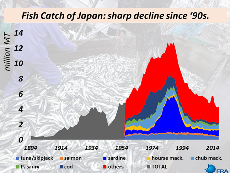 This figure from Dr. Masanori Miyahara’s presentation shows the dramatic decline in Japanese fishery stocks from the 1990’s until the present.