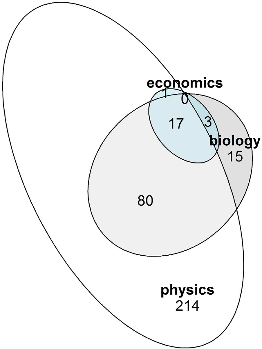 Number of modeling publications and topics investigated by various GOMRI awards, Natural Resource Damage Assessment (NRDA), and others.