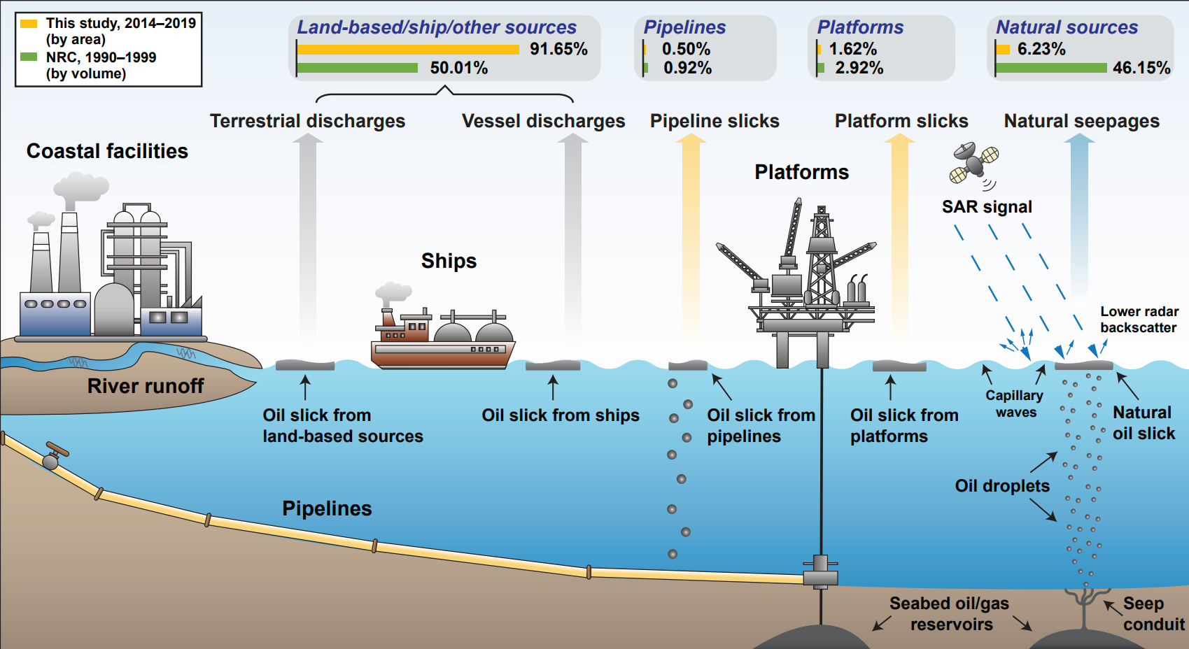 Oil slicks from different sources entering into the marine environment. The orange bars in the legend refer to the contributions of natural and anthropogenic sources during 2014-2019 derived in this study, and the green bars are those of 1990-1999 estimated by the NRC.