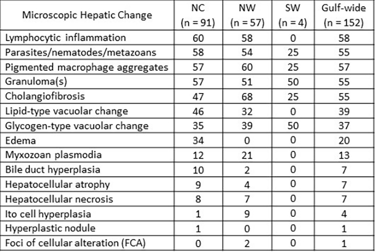This table outlines the prevalence (%) of physical microscopic signs of liver damage, such as inflammation, observed in the red snapper collected from different regions of the Gulf of Mexico (North Central or NC, Northwest or NW, Southwest or SW, and Gulf-wide).  
