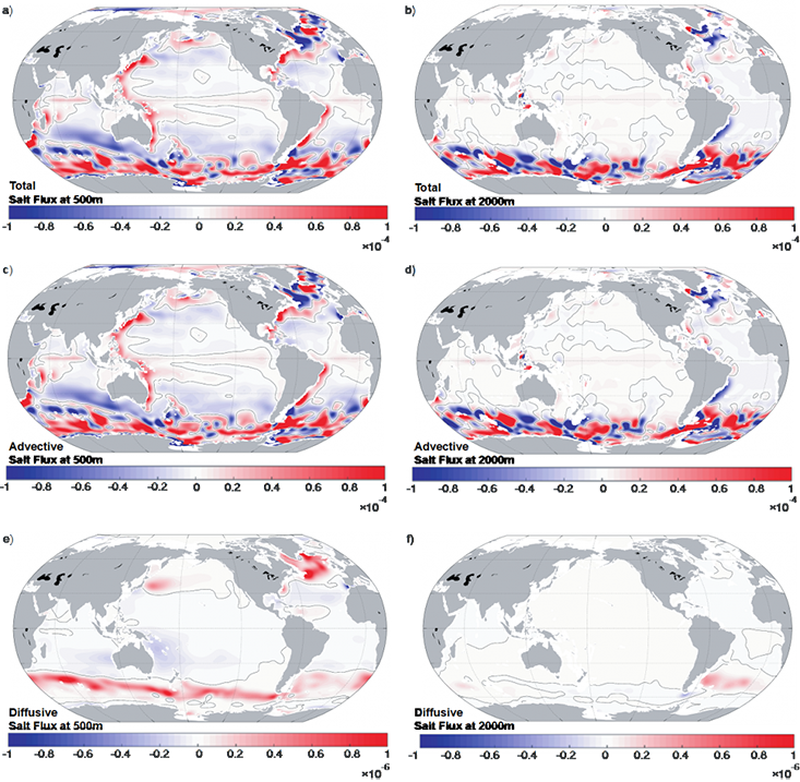 These images show the spatial distribution of the vertical salt flux in the global ocean. In all panels, positive values stand for upward salt transport with the ocean depicted at a depth of 500 meters in the left series and at a depth of 2000 meters in the right series. The influence of the Southern Ocean is strongly apparent.