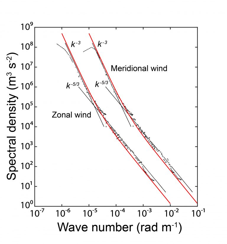 Spectra of the zonal and meridional velocities in the troposphere obtained from airplane measurements. The spectrum for the meridional wind is shifted one decade to the right. Red lines are the QNSE analytical solutions; black dots are the measurements. Straight black lines show Kolmogorov’s −5/3 and synoptic −3 slopes.