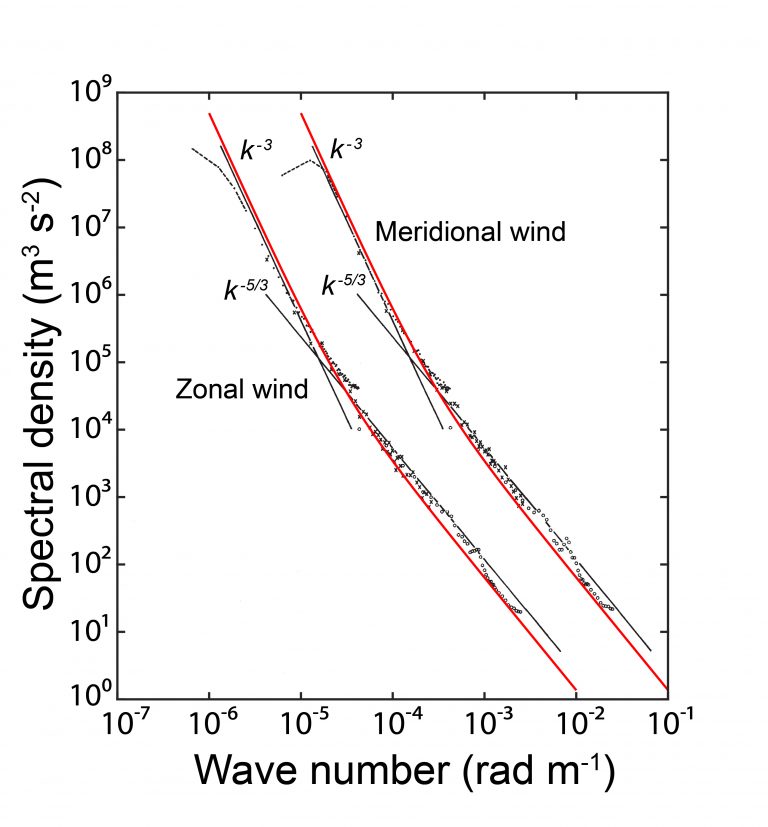 Spectra of the zonal and meridional velocities in the troposphere obtained from airplane measurements. The spectrum for the meridional wind is shifted one decade to the right. Red lines are the QNSE analytical solutions; black dots are the measurements. Straight black lines show Kolmogorov’s −5/3 and synoptic −3 slopes.
