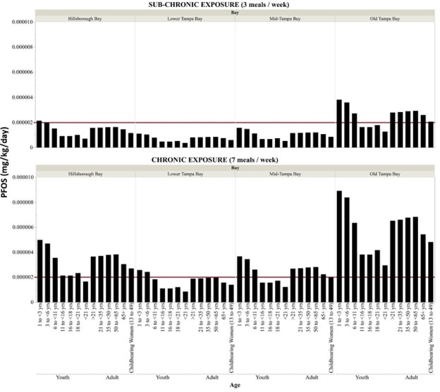 Sub-chronic and chronic estimated daily dose of PFOS (mg kg-1 day-1) by age for the consumption of fish collected from each of the segments of Tampa Bay. The red line is the PFOS MRL (0.000002 mg kg-1 day-1) derived by the ATSDR (2015).