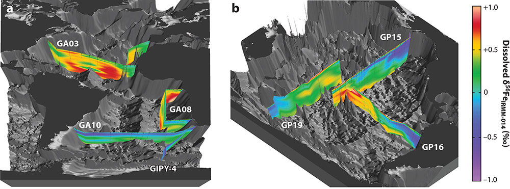 Three-dimensional visualization of dissolved Fe isotope ratios (δ56Fe) along GEOTRACES sections in (a) the Atlantic and (b) the Pacific. Data are originally from Cyril Abadie, Tim Conway, Jessica Fitzsimmons, Joshua Helgoe, Hannah Hunt, Seth John, François Lacan, Nathan Lanning, Franck Poitrasson, Amadine Radic, Matthias Sieber, Yoshiki Sohrin, Brent Summers, Shotaro Takano, Emily Townsend, and Derek Vance; they are available in the GEOTRACES Intermediate Data Product 2021 (GEOTRACES Int. Data Prod. Group 2021) or are unpublished (GA08 and GP15, provided by Jessica Fitzsimmons and Tim Conway (with GA08 recently published by Hunt et al, 2022)). The visualizations were created and provided by Reiner Schlitzer, Alfred Wegener Institute, Bremerhaven, Germany. Abbreviation: IRMM-014, Institute for Reference Materials and Measurements Standard 014.