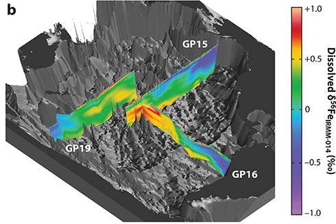 Three-dimensional visualization of dissolved Fe isotope ratios (δ56Fe) along GEOTRACES sections in (a) the Atlantic and (b) the Pacific. Data are originally from Cyril Abadie, Tim Conway, Jessica Fitzsimmons, Joshua Helgoe, Hannah Hunt, Seth John, François Lacan, Nathan Lanning, Franck Poitrasson, Amadine Radic, Matthias Sieber, Yoshiki Sohrin, Brent Summers, Shotaro Takano, Emily Townsend, and Derek Vance; they are available in the GEOTRACES Intermediate Data Product 2021 (GEOTRACES Int. Data Prod. Group 2021) or are unpublished (GA08 and GP15, provided by Jessica Fitzsimmons and Tim Conway). The visualizations were created and provided by Reiner Schlitzer, Alfred Wegener Institute, Bremerhaven, Germany. Abbreviation: IRMM-014, Institute for Reference Materials and Measurements Standard 014.