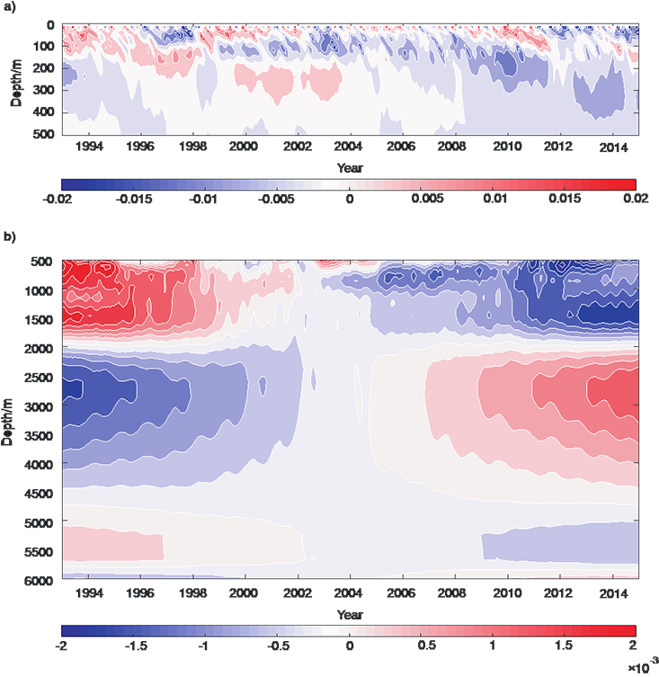 This time evolution of the globally-averaged ocean salinity highlights the point that salinity variation by depth is important to capture when inferring global change from ocean measurements.