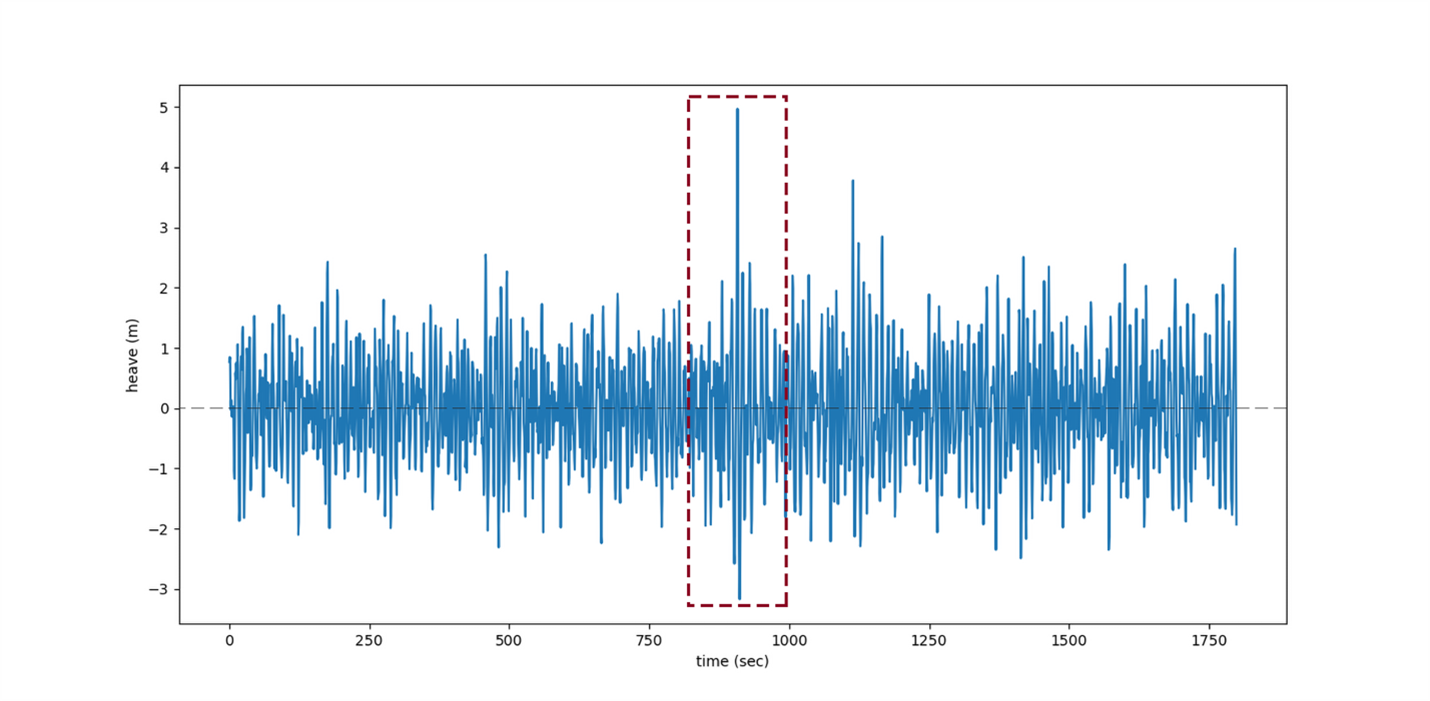A time series from buoy data that demonstrates wave heights above and below sea level (heave, m) and captures the extreme heave of a rogue wave (highlighted in red box).
