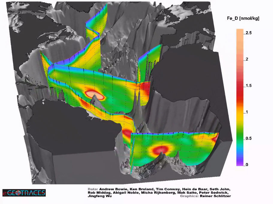 One of the marquee products of the GEOTRACES program is an electronic atlas of oceanographic profiles in the form of surface to bottom cross-sections that display changes in the concentration of a particular element along the entire path of ocean-traversing cruises.