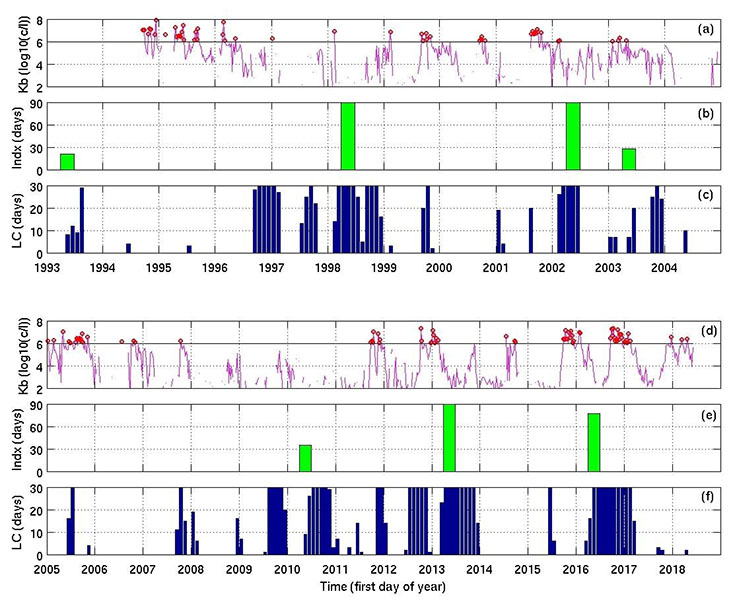 Twenty-five years of data compiled by the Ocean Circulation Group showing comparisons of red tide occurrence and offshore forcing at the “pressure point”, which leads to upwelling. Adapted from Liu et al. [2016]