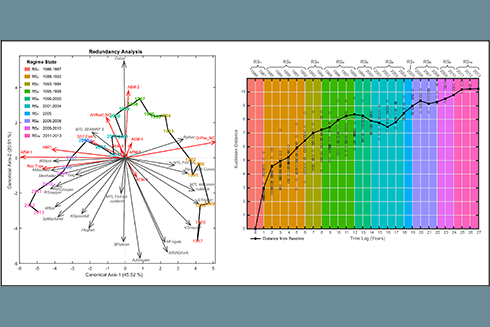 Joshua Kilborn is a research assistant professor at the USF College of Marine Science, where he studies large marine ecosystems and their associated fisheries. The figures above, which are included in his recent paper, depict a fishery ecosystem trajectory for the Gulf of Mexico (left) and smoothed lag-plot for the Gulf of Mexico fishery ecosystem (right).