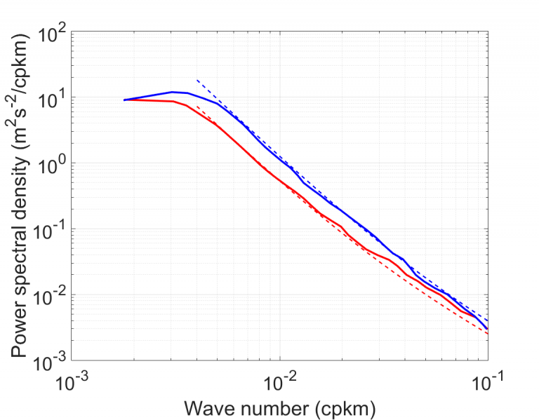 The solid lines show the velocity spectra south of the Gulf Stream meander, at a depth of 30 m, collected from observations using a ship-board ADCP. The dashed lines are the theoretical QNSE results.