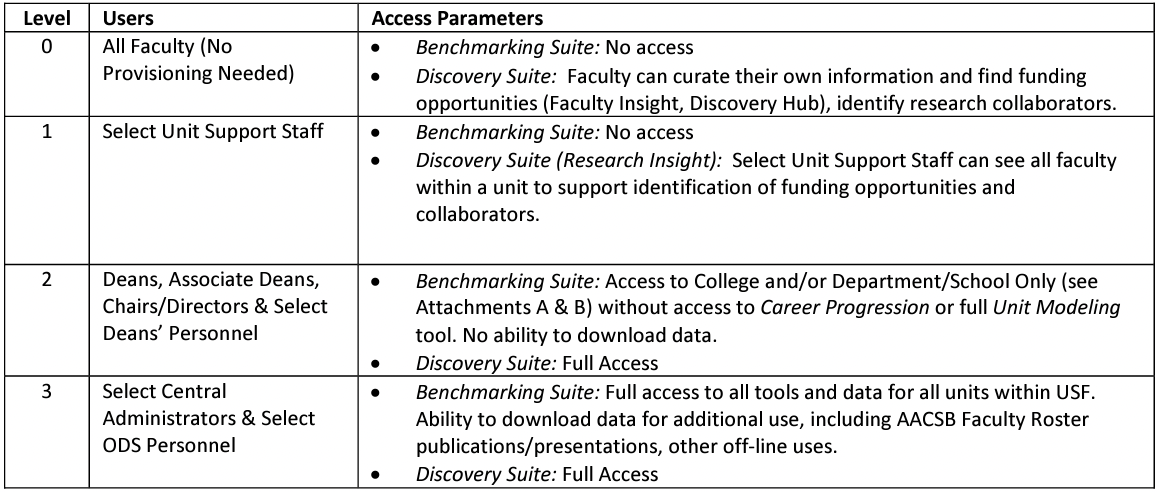 Access Levels