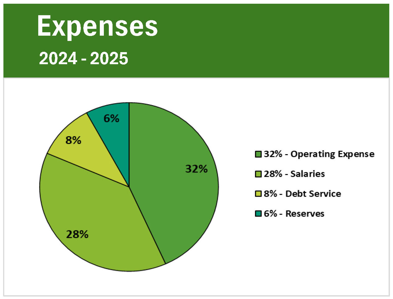 FY2025 Expenses