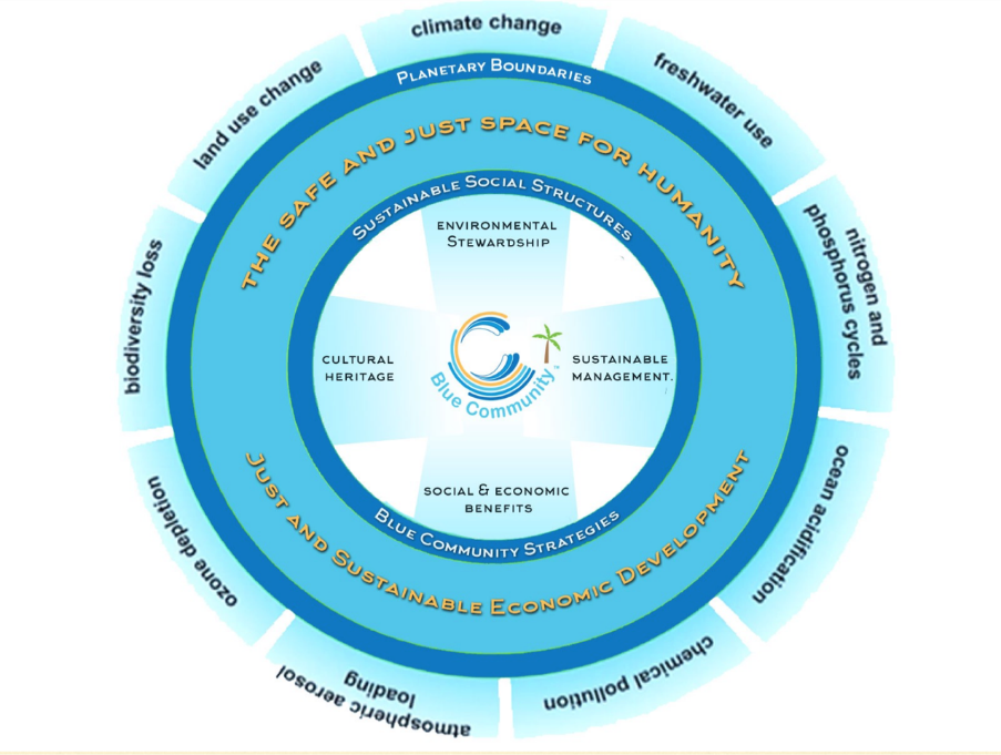 Planetary Boundary