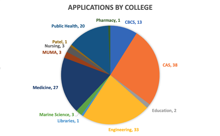 pie chart showing data on proposals