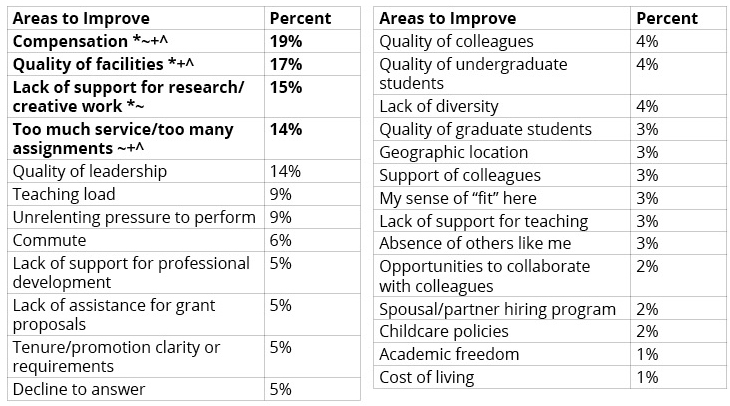 areas to improve