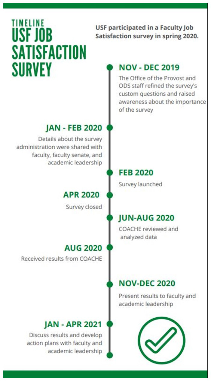 timeline