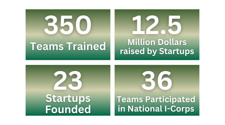 ICorps Stats