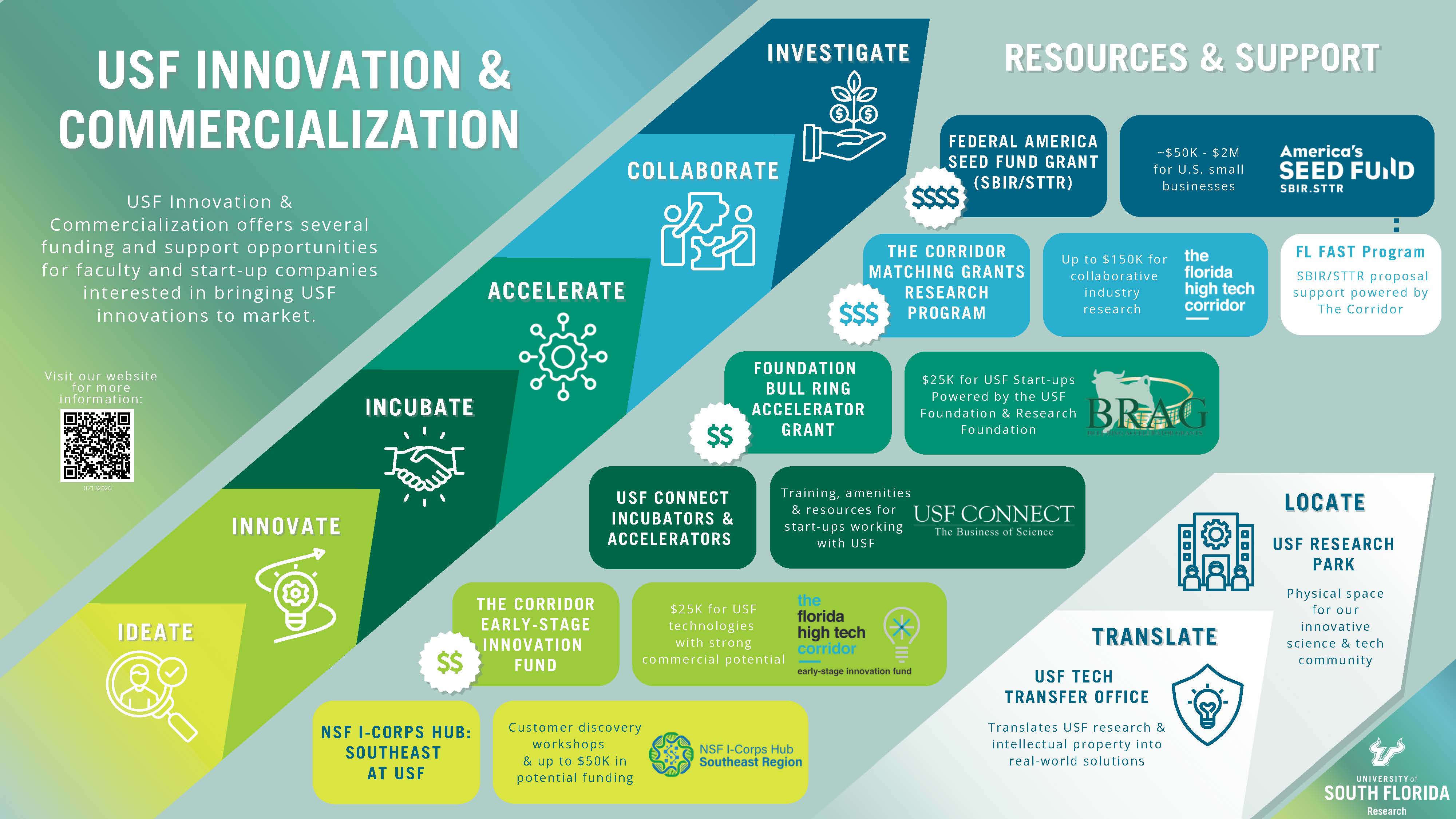 Graphic describing the USF Innovation Ecosystem