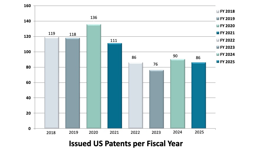 Issued patents